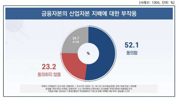 금융자본으 산업자본 지배에 대한 부작용 응답 표. /그래픽=리얼미터