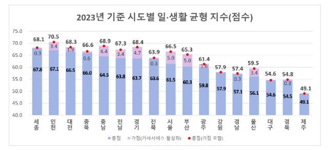 지난해 1, 2위를 차지했던 서울과 부산은 각각 9위와 10위로 떨어졌으며 5위였던 대구는 10계단 하락한 15위를 기록했다. 사진은 고용노동부가 25일 발표한 '2023년 기준 시도별 일·생활 균형 지수' / 사진=고용노동부 