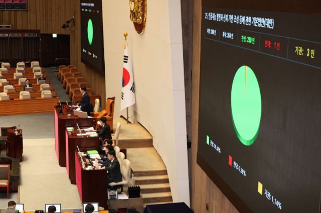 26일 오후 서울 여의도 국회에서 열린 본회의에서 인공지능 발전과 신뢰 기반 조성 등에 관한 기본법안(AI기본법)이 통과되고 있다. /사진=뉴시스