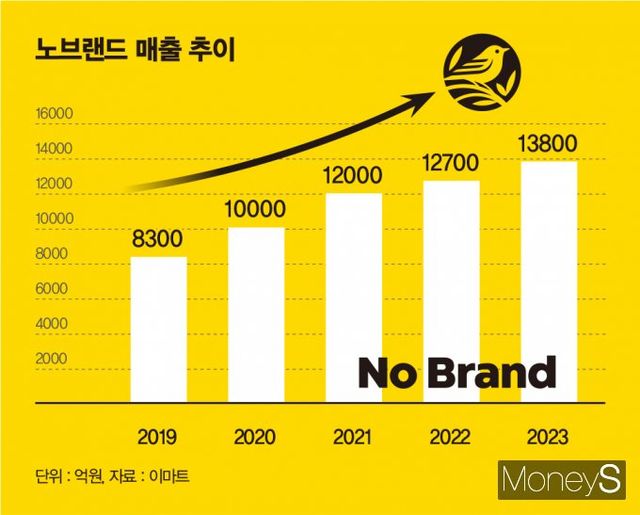 노브랜드는 2015년 론칭한 이래 5년 만인 2020년 매출 1조를 돌파했고 이후 지속해서 성장세에 있다. 최근 5년간 노브랜드 매출 추이. /그래픽=김은옥 기자
