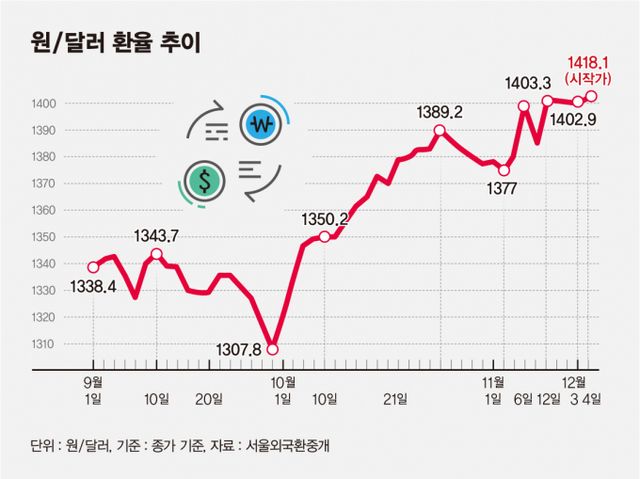원/달러 환율 그래프 추이/그래픽=김은옥 기자