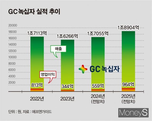 사진은 GC녹십자 실적 추이. /그래픽=김은옥 기자