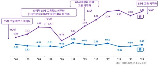 한국과 일본 신규구인배수 추이. / 사진=대한상의