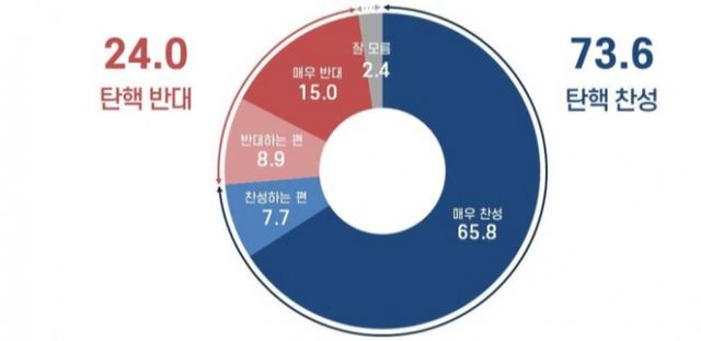 비상계엄 사태를 초래한 윤석열 대통령 탄핵에 찬성하는 여론이 70%를 넘긴 것으로 조사됐다. /사진=리얼미터