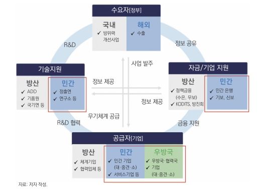 앞으로 나아가야할 미래 K-방산의 확장된 혁신생태계 개념도 /그래픽=장원준 산업연구원 연구위원