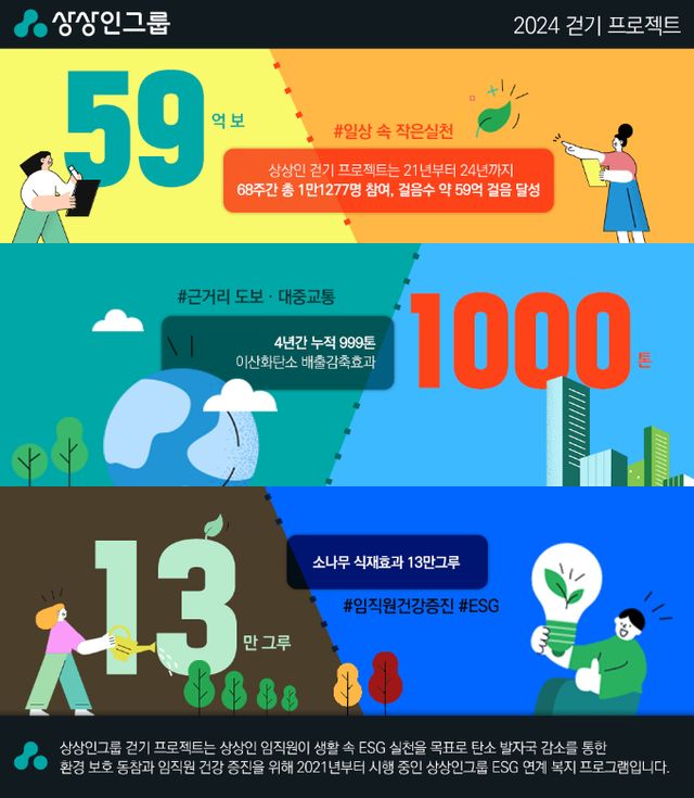 상상인그룹이 임직원과 그 직원들을 대상으로 8주 동안 걷기 프로젝트를 진행한 결과 약 1000톤에 달하는 탄소 배출 저감 효과를 거뒀다. /사진=상상인그룹