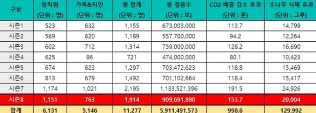 걷기 프로젝트 시즌8 참여자는 지구 약 103바퀴를 돈 셈이다. /그래픽=상상인그룹