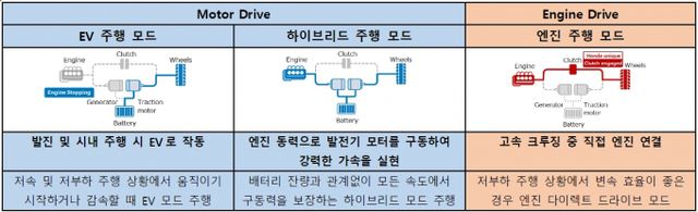 혼다 3모드 하이브리드 시스템 /자료=혼다코리아