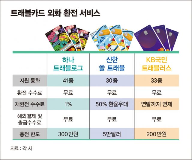 트래블 카드 외화 환전 서비스/그래픽=김은옥 기자