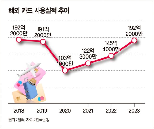 해외 카드 사용실적 추이/그래픽=김은옥 기자