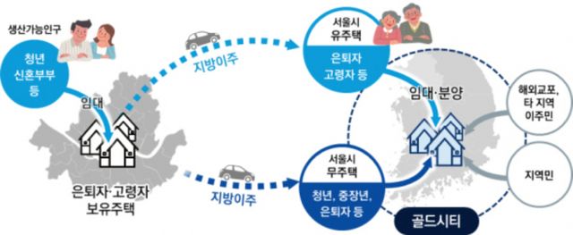 SH공사가 서울시에 거주하는 만 40세 이상 성인 1500명을 대상으로 골드시티 정책사업에 대한 인식조사를 시행했다. 이미지는 골드시티 사업 개념도./사진=SH공사