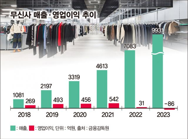 최근 5년간 무신사는 연평균 52.2%씩 지속적인 성장을 보였다. /그래픽=김은옥 기자