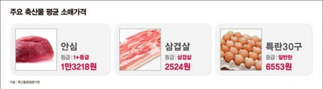 5월31일 기준 주요 축산물 평균 소매가격. 삼겹살 가격이 조금 올랐다. /그래픽=강지호 기자
