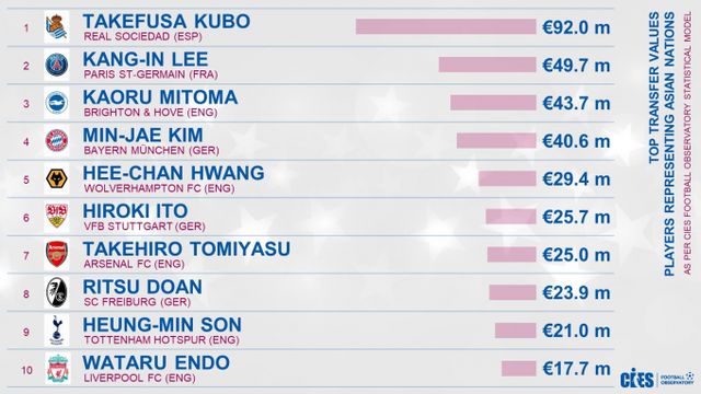 아시아 축구선수 시장가치 순위. /사진= 국제축구연구소(CIES) SNS