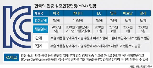 산업통상자원부에 따르면 현재 수출 및 수입시 상호인증 협정을 맺고 있는 국가는 캐나다뿐이다. KC인증의 글로벌 호환성을 높이는 것이 필요할 것으로 보인다. /자료=산업통상자원부
