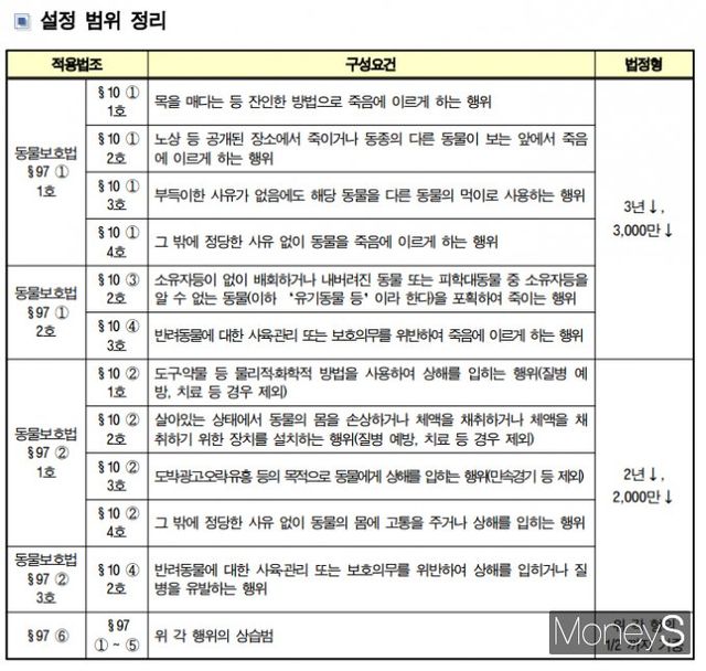 양형위는 동물학대 등에 대해 국민적 관심, 발생 사건 수의 증가, 동물보호단체 등의 요청에 따라 양형을 신설했다 밝혔다. /사진=캡처(양형위원회 보도자료)