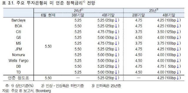 표=한국은행
