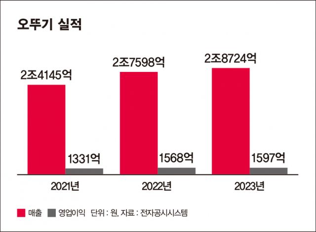오뚜기는 식품업계 불황 속에서도 꾸준히 좋은 실적을 올리고 있다. /그래픽=강지호 기자