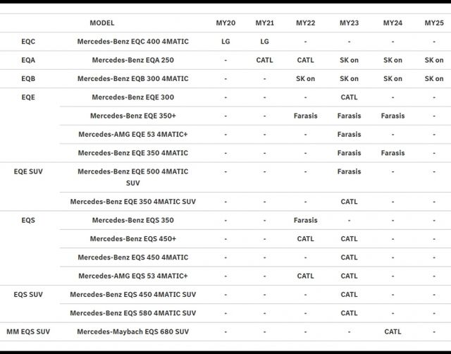 메르세데스-벤츠 전기차에 적용된 배터리 셀 제조사 리스트 /사진=메르세데스-벤츠 코리아 홈페이지 캡쳐