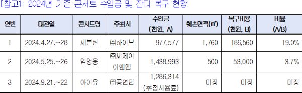 상암벌 콘서트 이후 가수가 지불한 잔디 복원 면적이 제각각인것으로 확인됐다. /자료=윤영희 의원실 제공