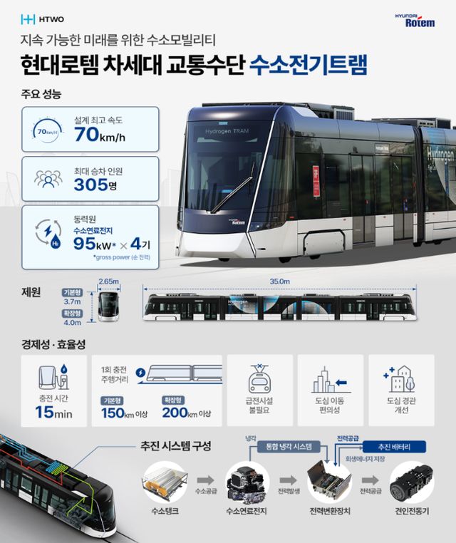 현대로템이 수소전기트램의 역사·디자인·기술력 등 핵심정보들을 총 망라한 담긴 온라인 홍보 홈페이지를 개설했다. /사진=현대로템 