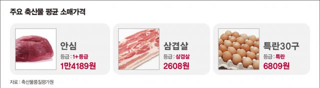 소고기 안심 값이 전주 대비 10%대로 올랐다. /그래픽=강지호 기자