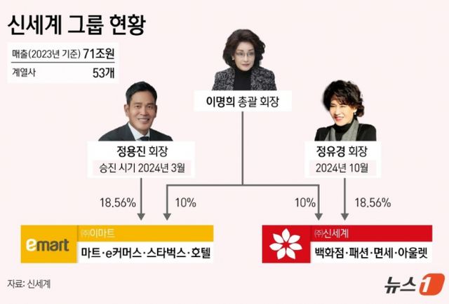신세계그룹 지배구조. /인포그래픽=뉴스1 윤주희 디자이너