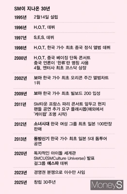 SM의 성과는 SM의 체계적인 가수 육성과 프로듀싱 시스템, 도전적 협력에 기반하고 있다. 그래픽은 SM이 지난온 30년의 발자취. /그래픽=김성아 기자