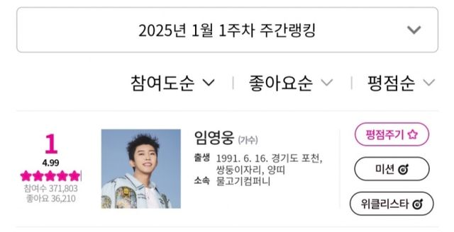 임영웅이 아이돌차트에서 집계한 평점랭킹과 '좋아요'에서 모두 1위를 유지하고 있다. /사진=아이돌차트