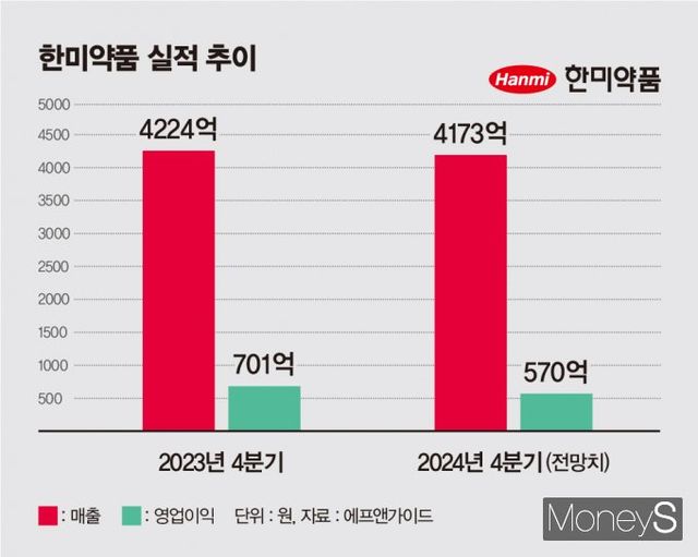 한미약품 실적 추이. /그래픽=김은옥 기자