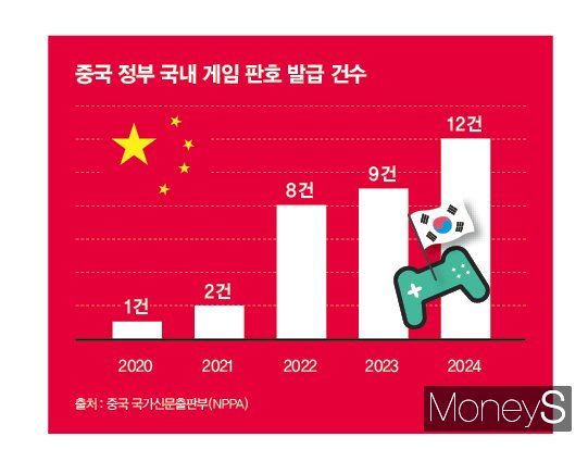 중국 정부 국내 게임 판호 발급 건수. /그래픽=김은옥 기자