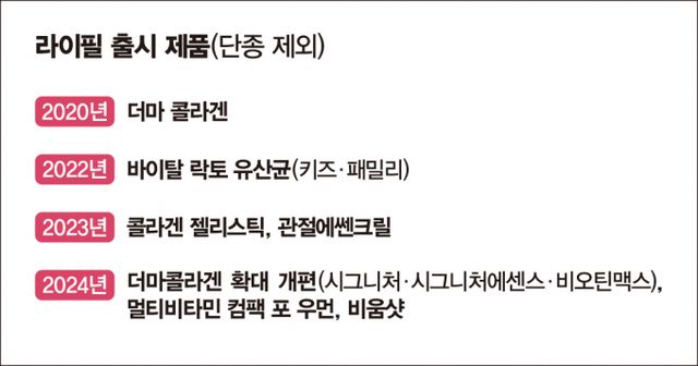 농심 건기식 브랜드 라이필 제품 출시 연혁. /그래픽=강지호 기자