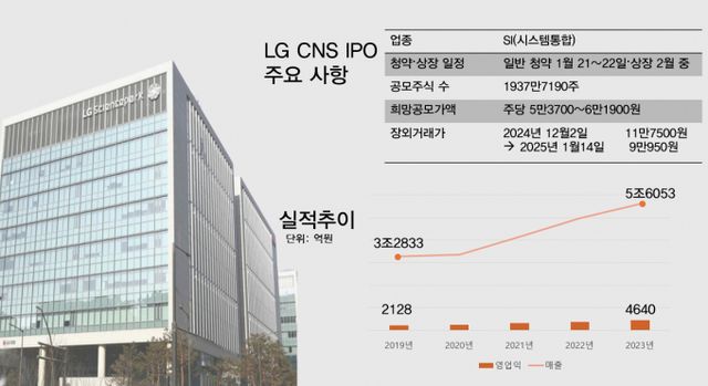 LG CNS의 상장이 초읽기에 들어간 가운데 이번 상장을 통해 LG CNS는 디지털 전환(DX) 등 종합 정보통신기술(ICT) 기업으로서의 가치를 인정받고 LG CNS의 최대 주주인 ㈜LG 역시 기업가치 상승 효과를 기대하고 있다. 그래픽은 LG CNS 실적 추이와 IPO관련 사항을 나타냄. /그래픽=김성아 기자