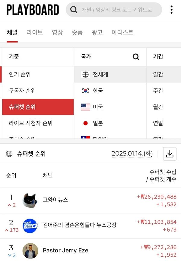 사진은 유튜브 채널 '고양이뉴스' 커뮤니티에 올라온 슈퍼챗 순위. /사진=유튜브 '고양이뉴스' 캡처