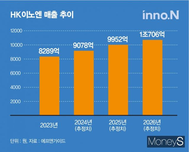 HK이노엔 매출 추이. /그래픽=김은옥 기자