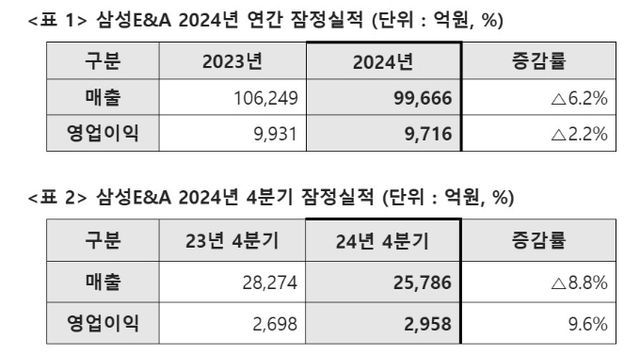 삼성E&A의 지난해 연간 잠정실적과 4분기 잠정실적. /그래픽=삼성E&A