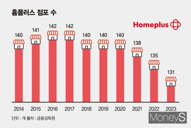 홈플러스 점포 수는 MBK파트너스 인수 이후 현재 126개로 줄었다. 인포그래픽은 2014~2023년 홈플러스 점포 수 추이. /그래픽=김은옥 기자
