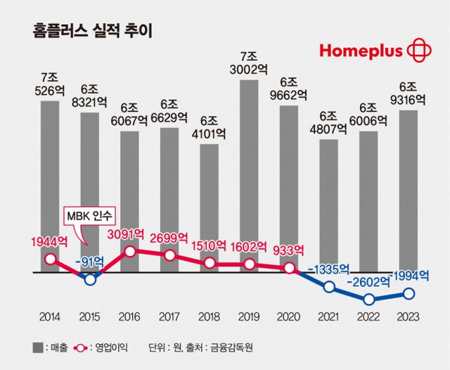 홈플러스 실적이 MBK파트너스 인수 이후 악화했다는 지적이 나왔다. 인포그래픽은 2014~2023(회계연도) 홈플러스 실적 추이. /그래픽=김은옥 기자