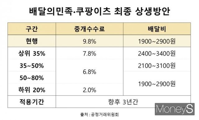 배달 플랫폼 수수료 상생안 시행이 한달가량 남은 상황에서 잡음이 끊이지 않고 있다. /그래픽=강지호 기자