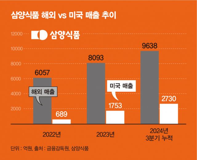 삼양식품 해외 매출과 미국 매출 추이. 미국 매출은 2022년 시장 진출 이래 점유율이 꾸준히 상승하고 있다. /그래픽=김은옥 기자