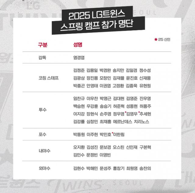 2025시즌을 앞둔 LG트윈스가 전지훈련 참가자 명단을 공개했다. 사진은 2025시즌 LG트윈스의 전지훈련에 참가할 코치 및 선수단 명단. /시진=LG트윈스 제공 