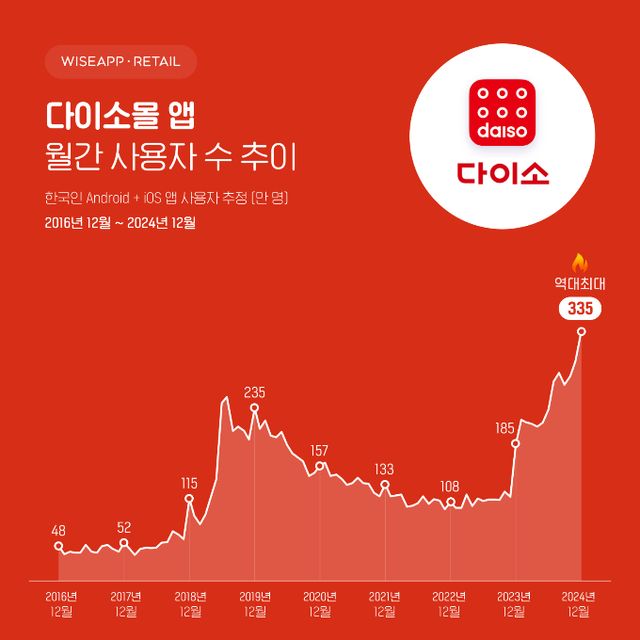 지난해 12월 다이소몰 앱 사용자 수가 335만명을 기록했다. /그래픽=앱·리테일 분석 서비스 와이즈앱·리테일·굿즈