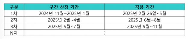배달의민족을 운영하는 우아한형제들이 3개월 단위로 구간을 산정해 차등수수료를 부과한다. /그래픽=우아한형제들