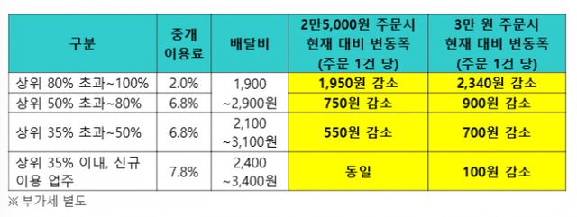 배달의민족을 운영하는 우아한형제들이 상생안을 반영한 수수료 체계를 발표했다. /그래픽=우아한형제들
