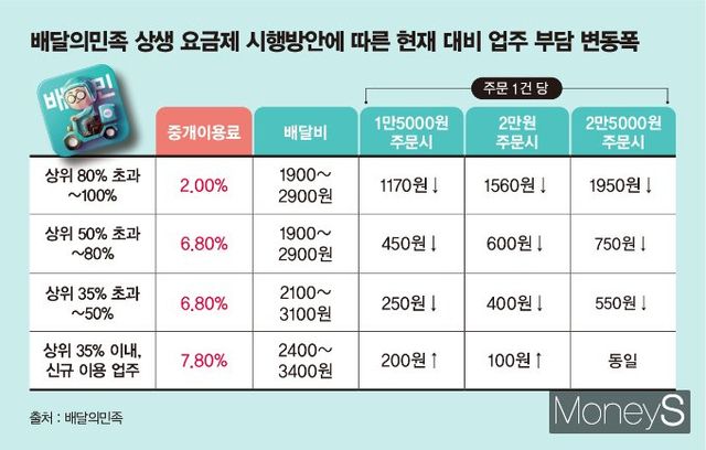 프랜차이즈 업계가 다음달 26일부터 적용되는 배달의민족 상생 요금제에 대해 강하게 반발하는 분위기다. 인포그래픽은 1만5000원, 2만원, 2만5000원 주문 시 새로 적용되는 배민 차등수수료 비교. /그래픽=김은옥 기자