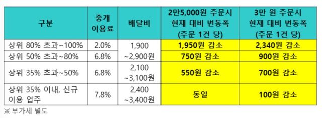 우아한형제들이 22일 상생안을 반영한 차등 수수료 체계를 발표했다. 인포그래픽은 2만5000원, 3만원 주문 시 적용되는 배민 차등수수료. /인포그래픽=우아한형제들