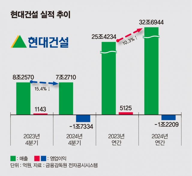 현대건설의 '어닝 쇼크'(실적 부진)는 최고경영자(CEO)가 교체된 데 따라 빅배스를 실행한 영향이라는 해석이 나온다. /그래픽=김은옥 기자