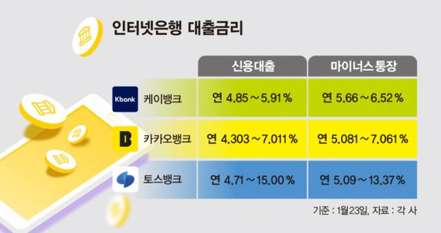 인터넷은행 대출금리 /그래픽=김은옥 기자 