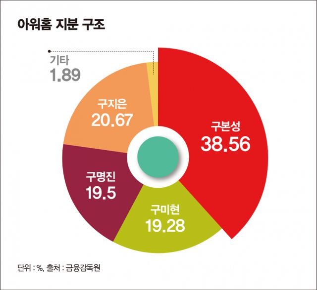 아워홈 오너 일가 지분 구조. /그래픽=김은옥 기자