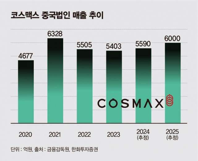 코스맥스 중국법인 매출 추이. 2021년 정점을 찍었다가 하락세를 보였지만 지난해부터 다시 상승추세다. /그래픽=김은옥 기자